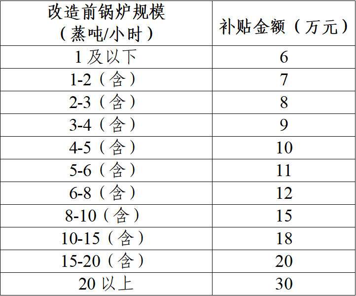 改造鍋爐補貼標準 改造鍋爐補貼標準